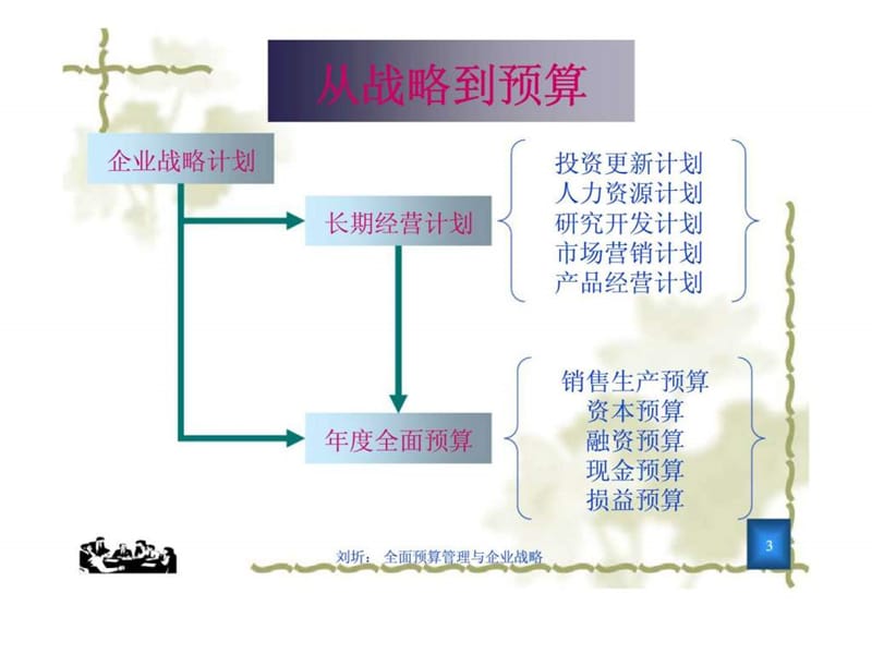 全面预算管理与企业战略.ppt_第3页