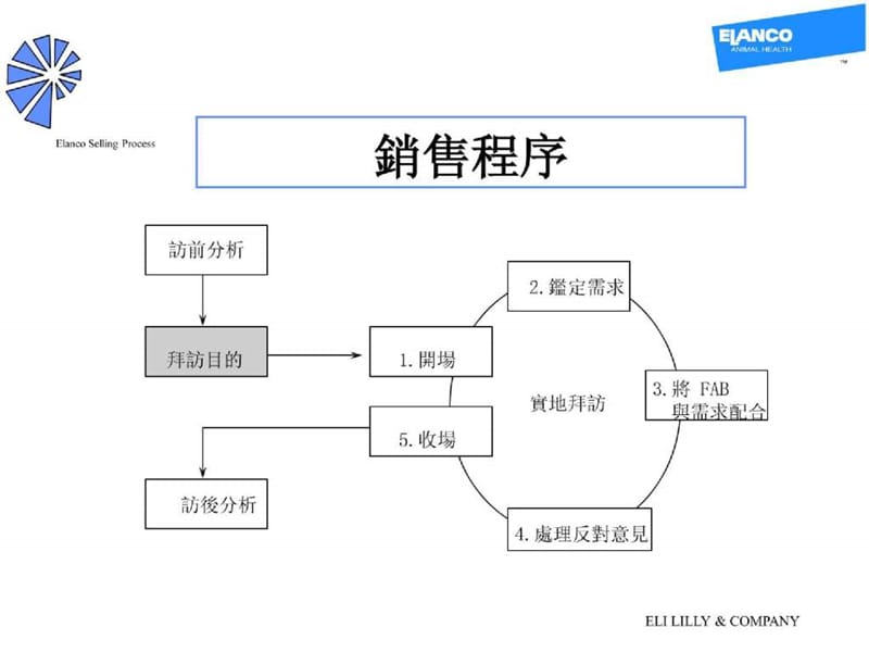 医药行业销售培训访前计划及分析.ppt_第1页