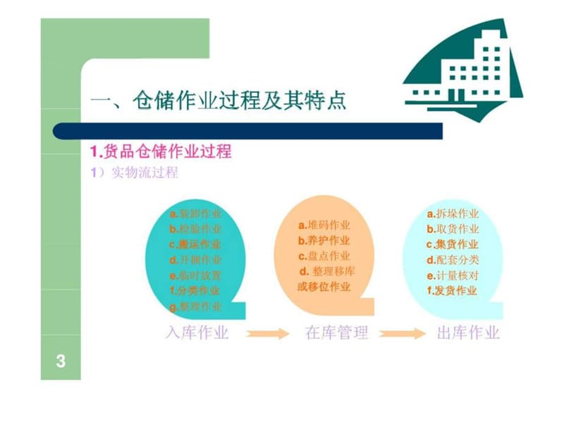 仓储管理实务货品仓储作业管理.ppt_第3页