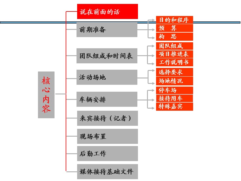 事件策划与执行培训.ppt_第2页