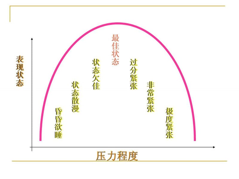 健康心理的培养-加压力管理.ppt_第3页