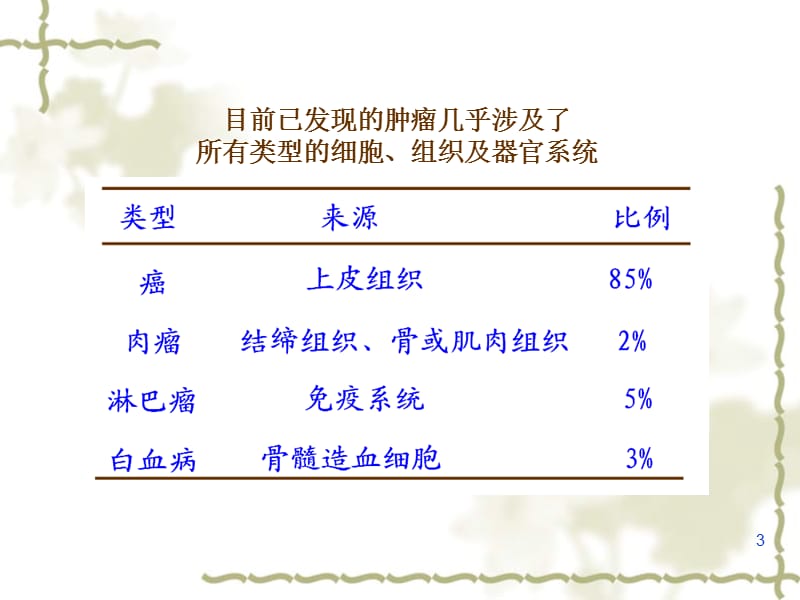 医学遗传学肿瘤遗传学课件.ppt_第3页