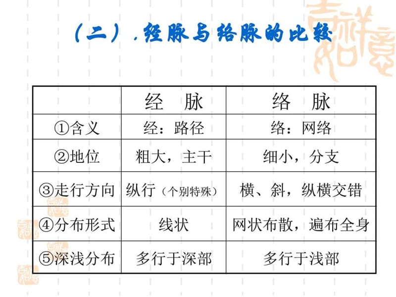 保健按摩师培训之经穴知识.ppt_第3页