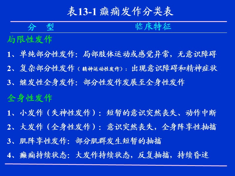 培训资料--培训资料护理专业药理第章抗癫痫药和抗惊厥药.ppt_第3页