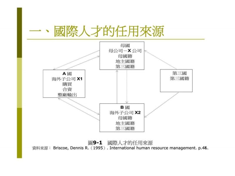 国际经理人任用管理.ppt_第3页