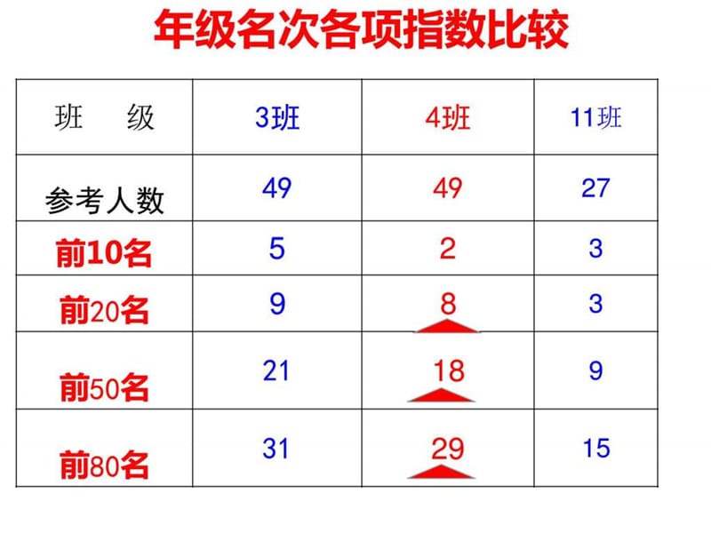 《期中质量分析班会》PPT课件.ppt_第3页