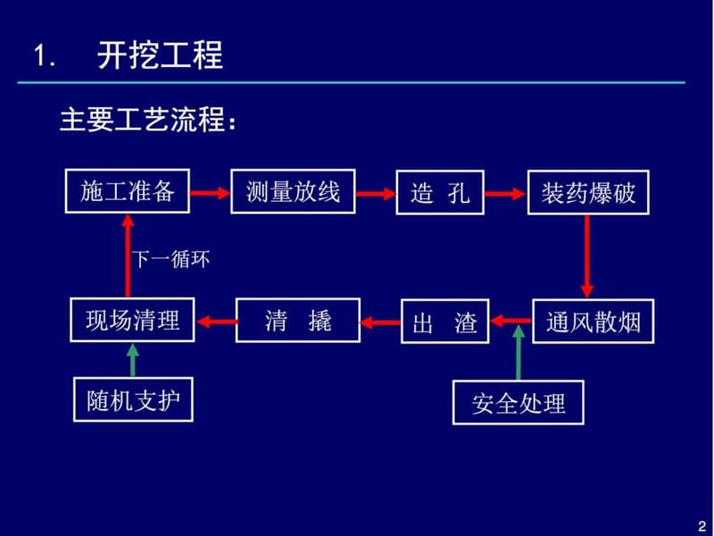 地下电站开挖及支护工程施工工艺标准化培训.ppt_第2页