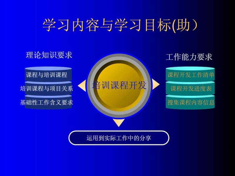 企业培训师讲义-培训课程开发.ppt_第2页