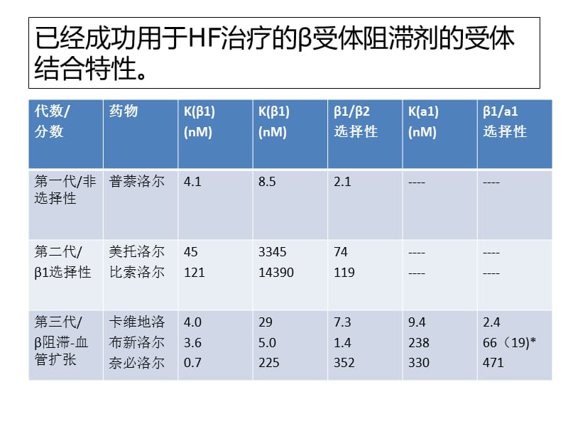 β肾上腺素能受体阻滞剂PPT课件.ppt_第3页