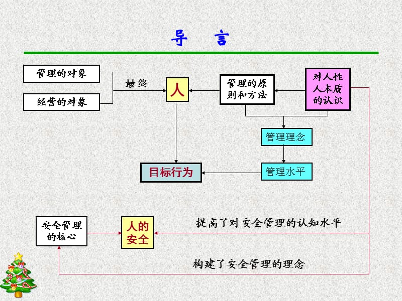 人性化安全管理理念的发展与创新.ppt_第3页