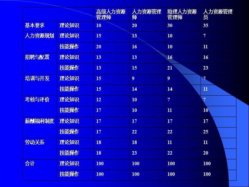 企业人力资源管理人员国家职业标准比重表.ppt_第2页