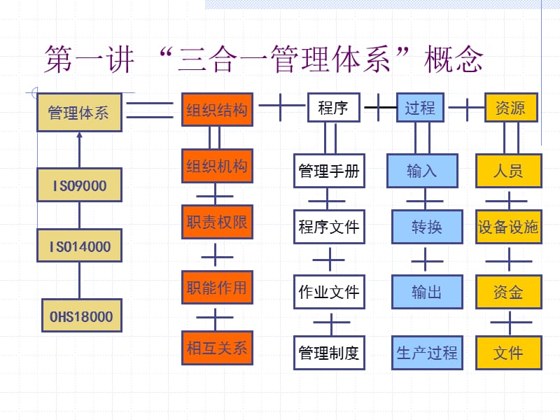 三合一管理体系宣贯课程.ppt_第2页