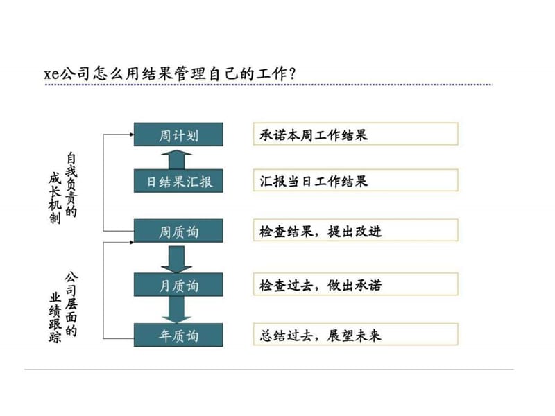 周计划日结果培训会.ppt_第3页