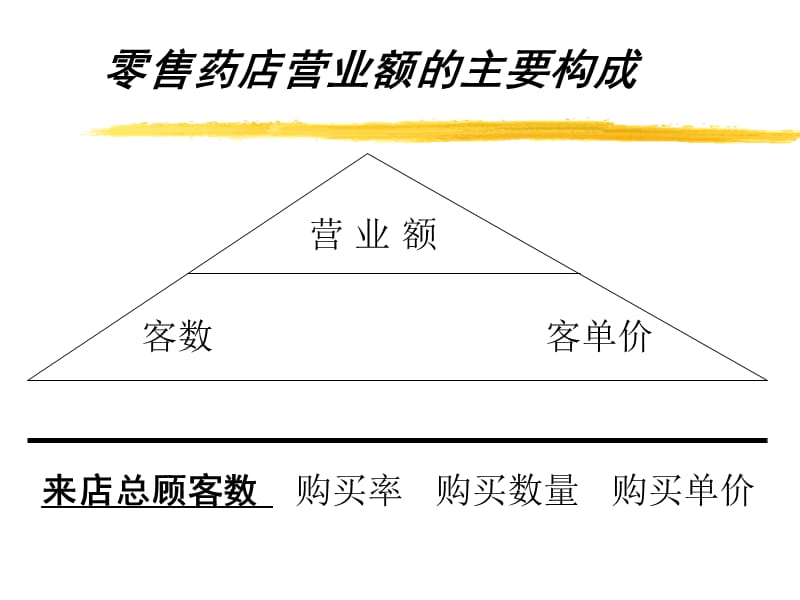 [工程科技]药店销售人员培训.ppt_第3页