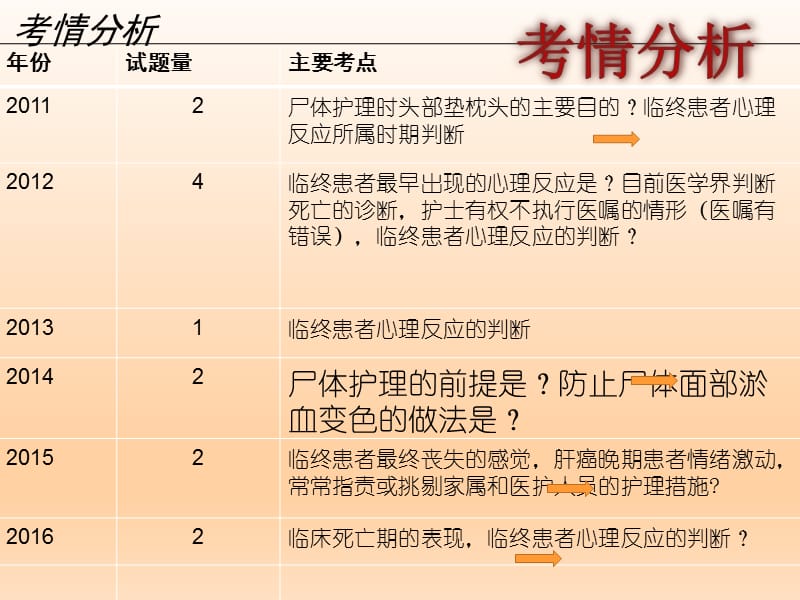 《临终护理》PPT课件.ppt_第3页