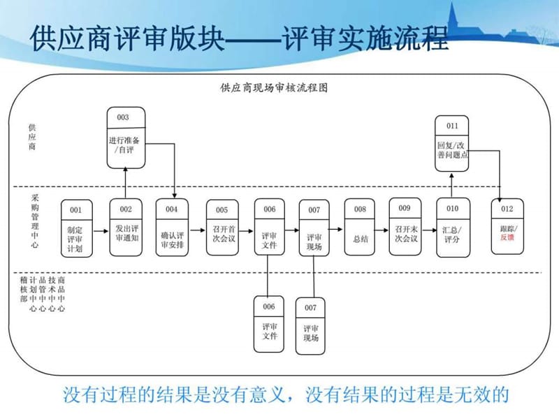 供应链管理工作报告.ppt_第3页