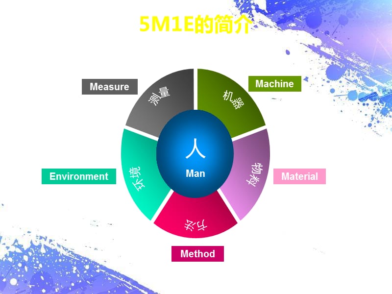 全面质量管理5M1E.ppt_第3页