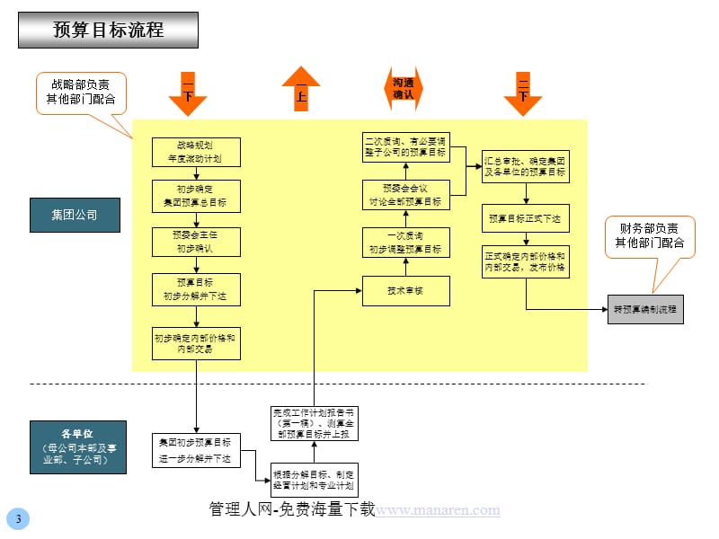 全面预算管理流程及流程说明.ppt_第3页