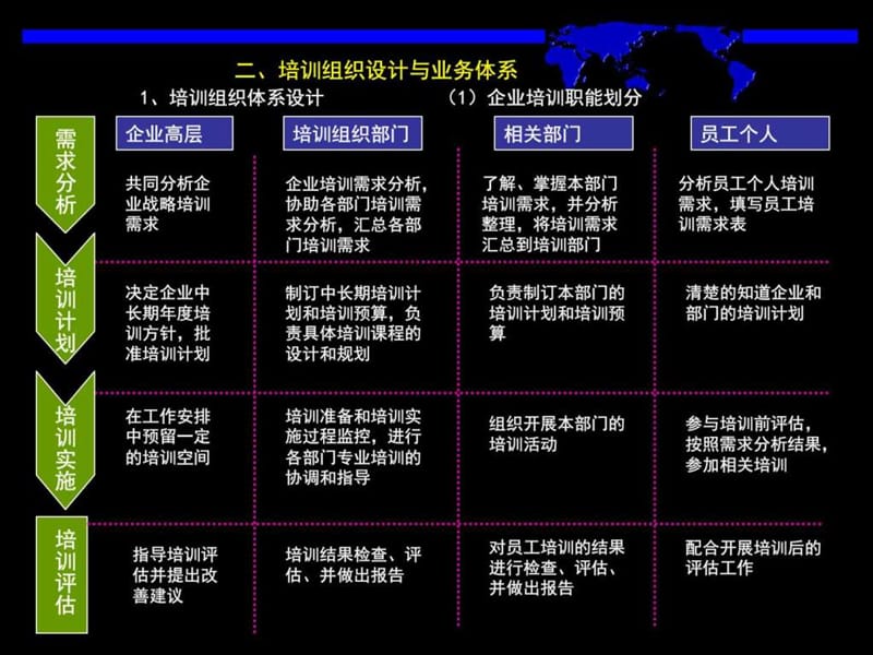 培训组织设计与业务体系.ppt_第2页