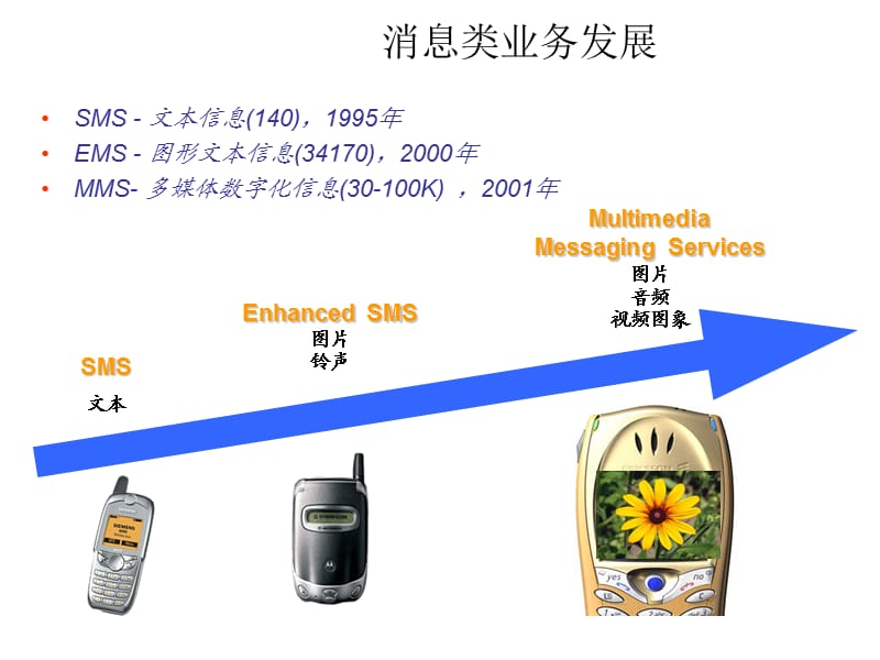 《彩信原理培训》PPT课件.ppt_第3页