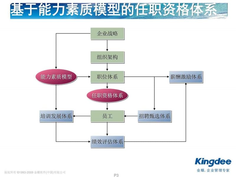 K3V12.1HR培训_职位及职务体系.ppt_第3页