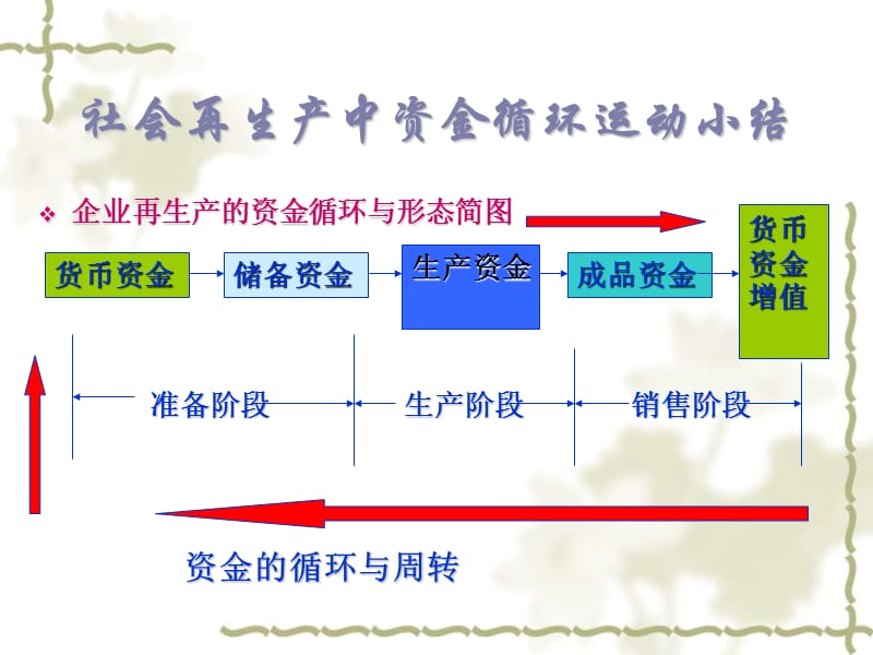 会计学复习-财务管理系.ppt_第3页