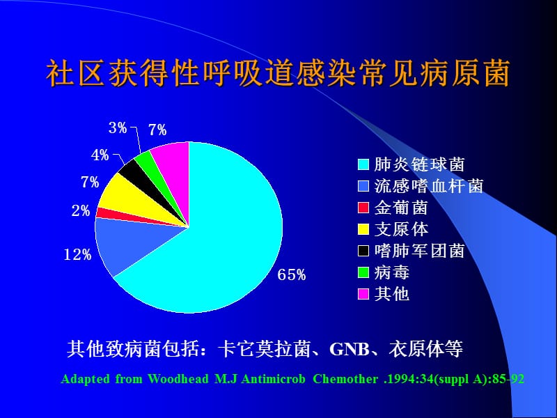 呼吸道感染常见病原菌ppt课件.ppt_第2页