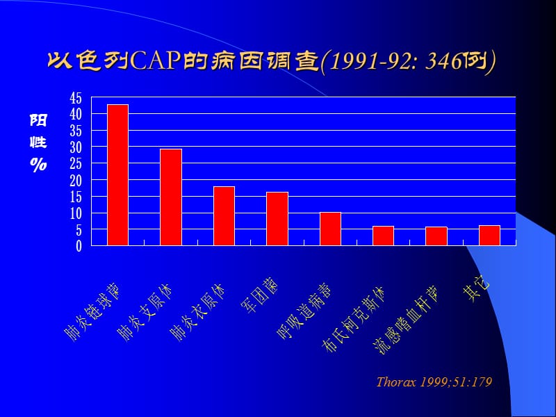 呼吸道感染常见病原菌ppt课件.ppt_第3页