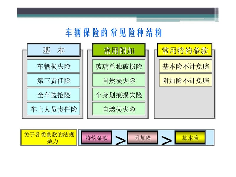 4S店(保险基础知识)培训教程.ppt_第3页