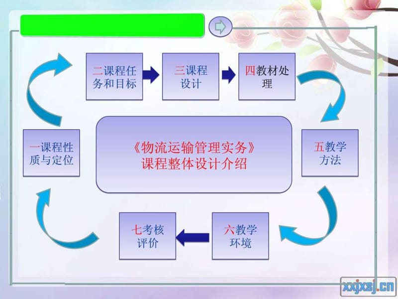 《物流运输管理实务》说课课件.ppt_第2页