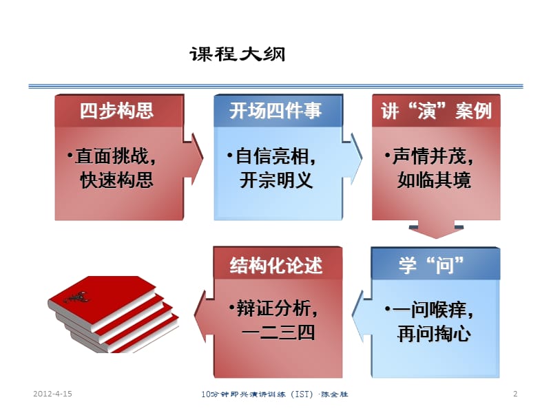 培训师演讲能力训练.ppt_第2页