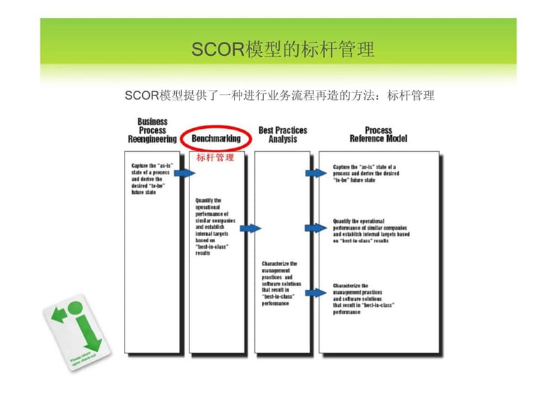 SCOR模型的标杆管理.ppt_第3页