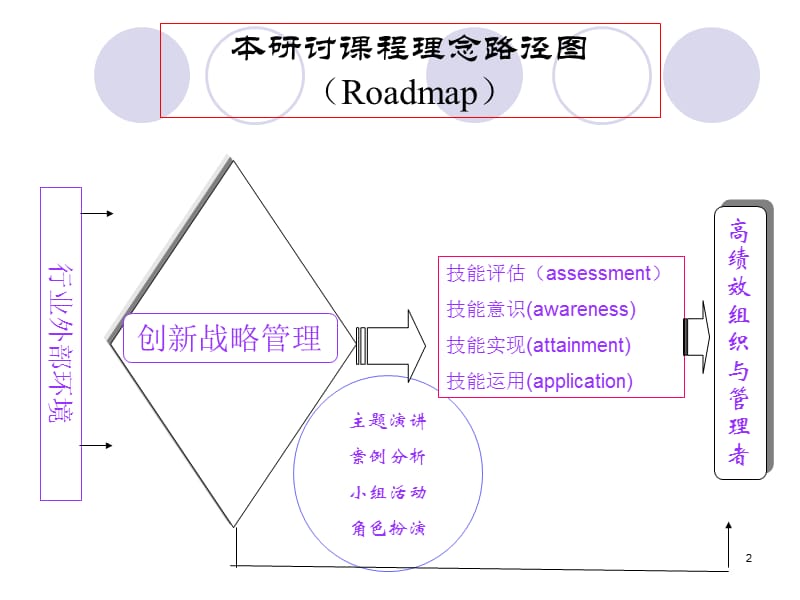 《创新战略管理》PPT课件.ppt_第2页