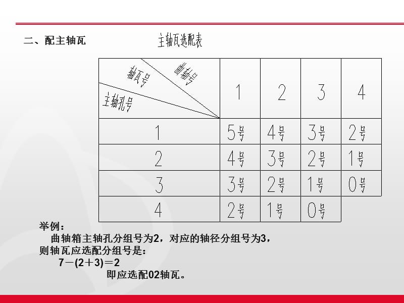 发动机装配知识培训.ppt_第3页