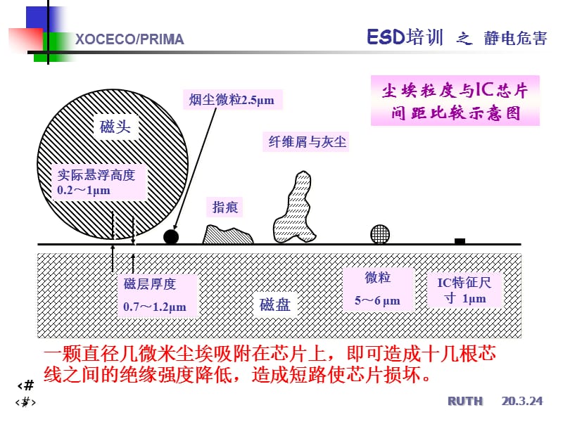 ESD培训之二静电危害.ppt_第2页