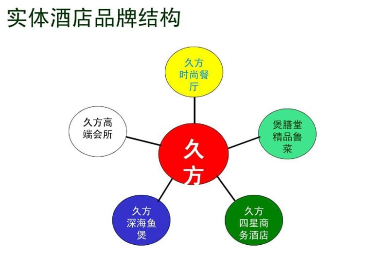 XX酒店管理有限公司组织结构设计报告.ppt_第3页