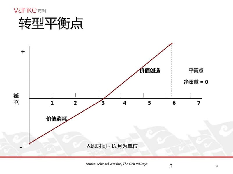 天转型-从员工成长为管理者.ppt_第3页