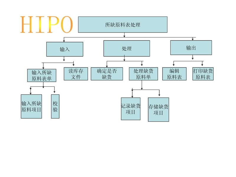 信息管理系统实例-HIPO.ppt_第2页
