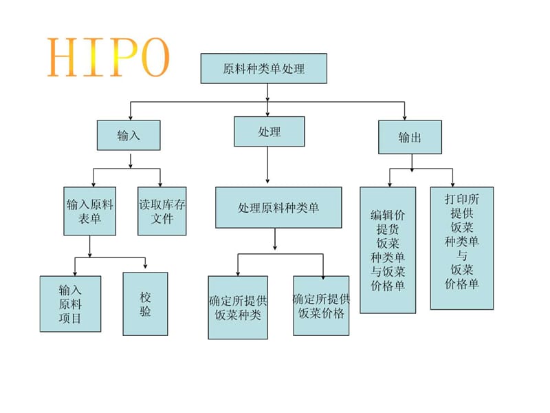 信息管理系统实例-HIPO.ppt_第3页