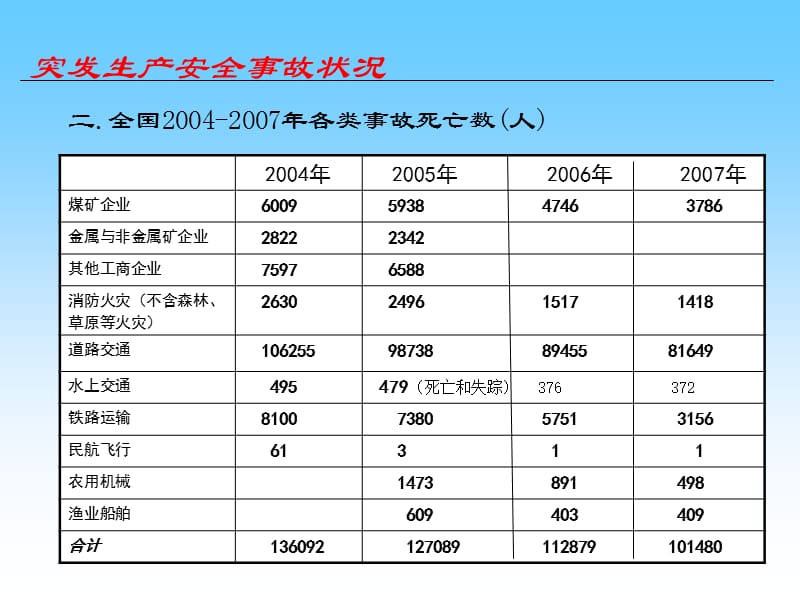 安全生产状况与指标控制.ppt_第3页