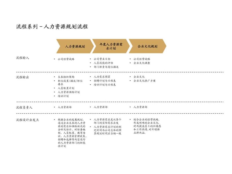 人力资源管理各模块的流程图.ppt_第3页