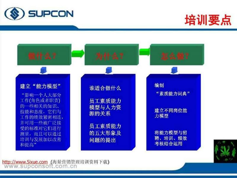 员工素质能力模型应用培训.ppt_第3页