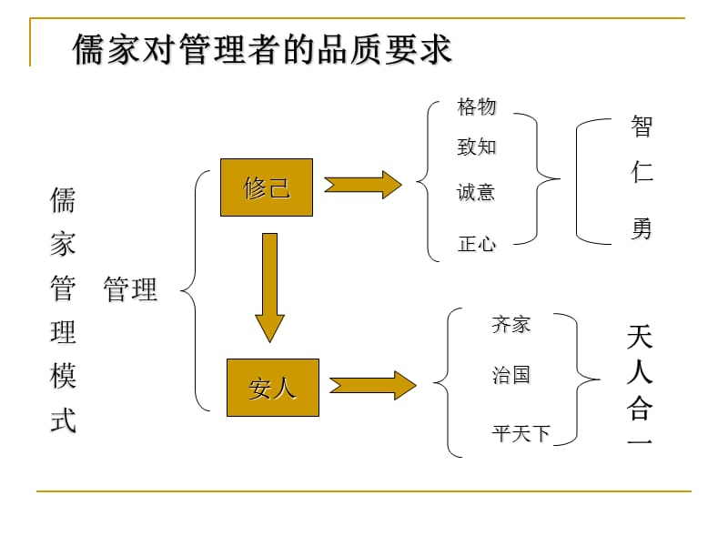 儒家对管理者的品质要求PPT课件.ppt_第2页