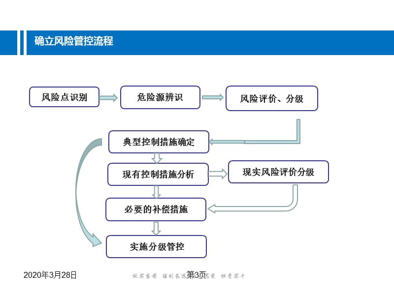 企业如何推进安全生产两个体系建设.ppt_第3页