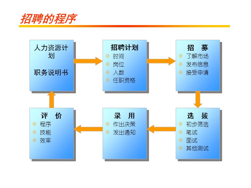 《人员招聘培训讲义》PPT课件.ppt_第2页