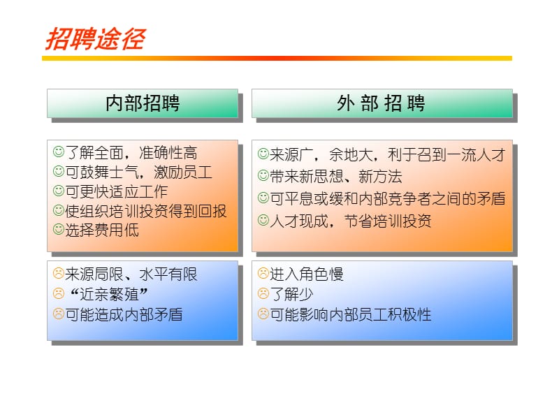 《人员招聘培训讲义》PPT课件.ppt_第3页