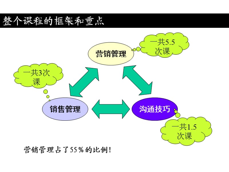 中级营销员考试培训.ppt_第2页