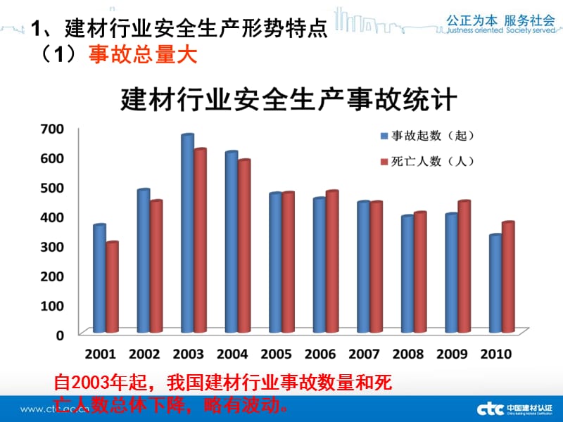 建材行业安全生产标准化张雪中.ppt_第3页