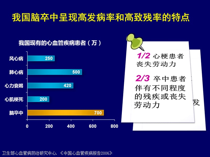 脑卒中的防治与社区管理ppt课件.ppt_第3页