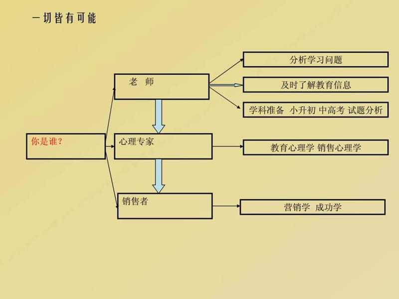 教育咨询师培训交流心得.ppt_第3页